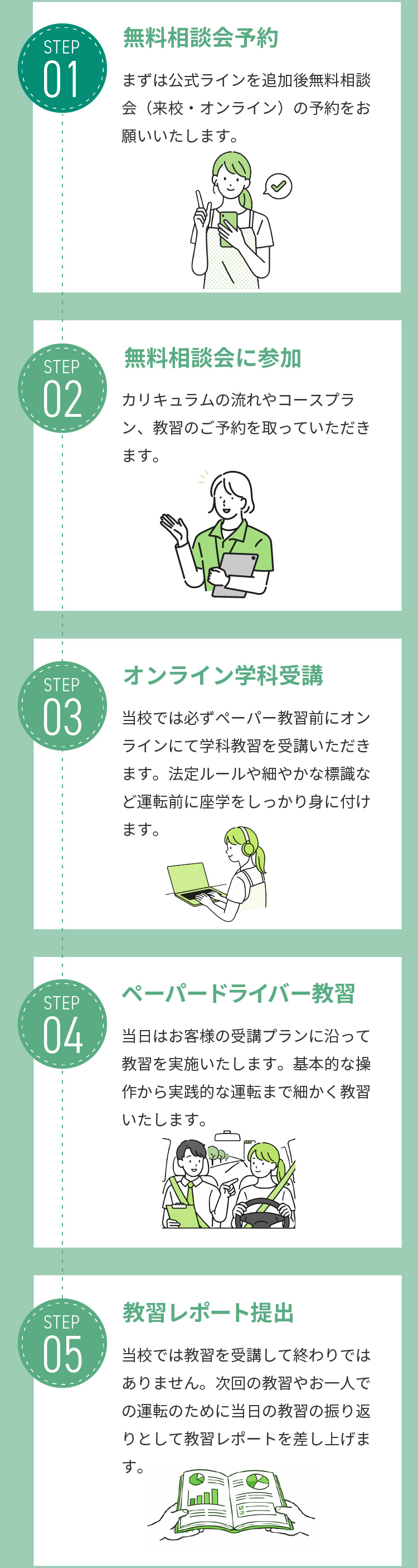 STEP01:無料相談会予約--STEP02:無料相談会に参加--STEP03:オンライン学科受講--STEP04:ペーパードライバー教習--STEP05:教習レポート提出